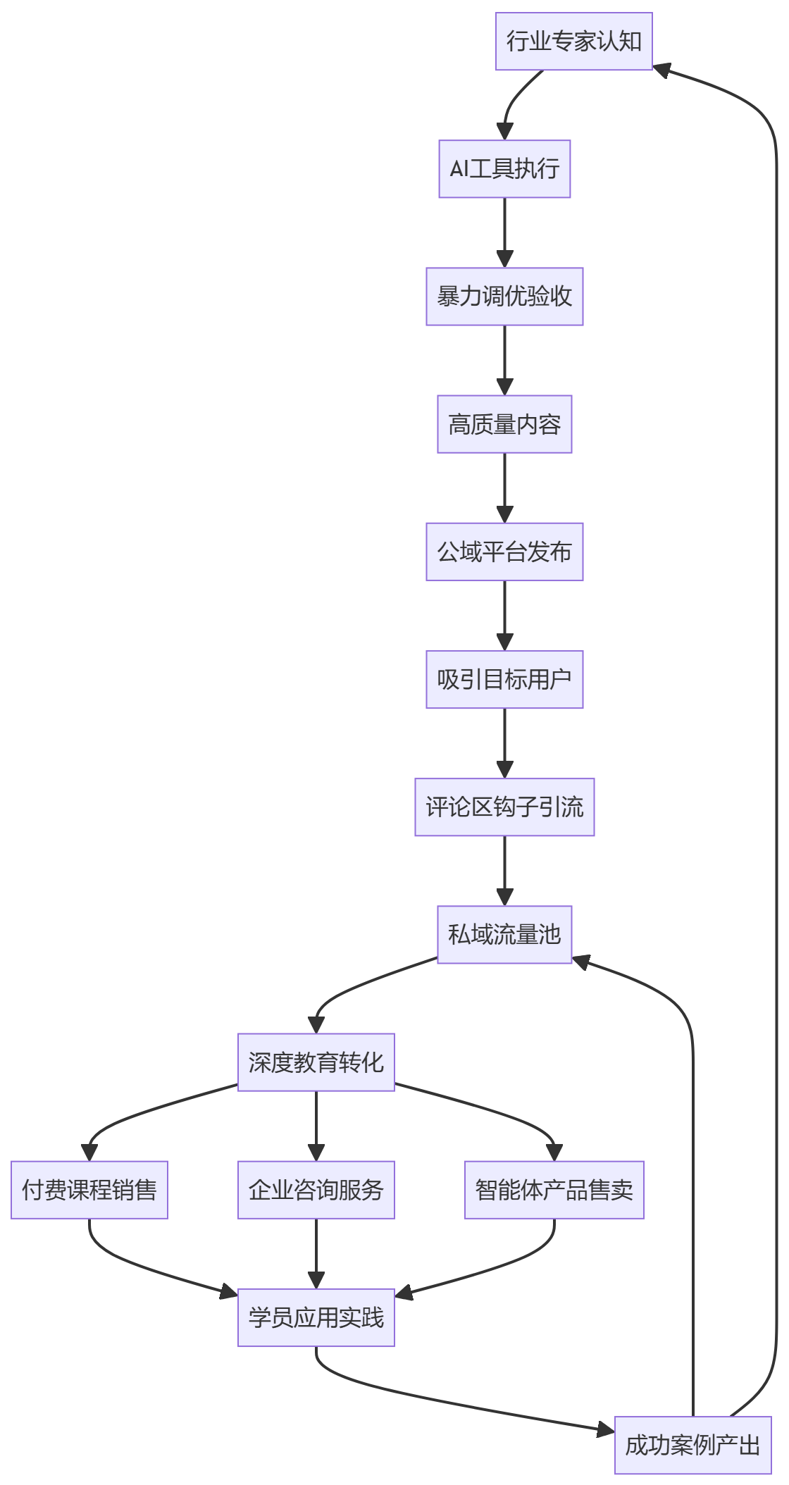 核心商业逻辑拆解